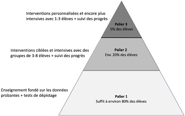Figure 1 : Représentation des caractéristiques de base du modèle de Réponse à l’Intervention